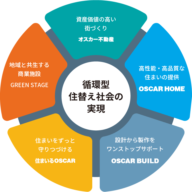 循環型住み替え社会の実現